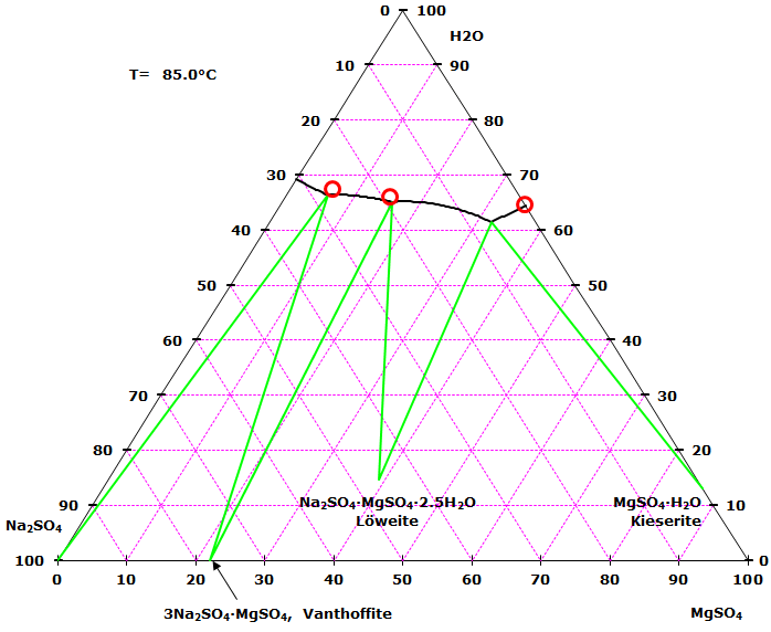 salt phase diagram