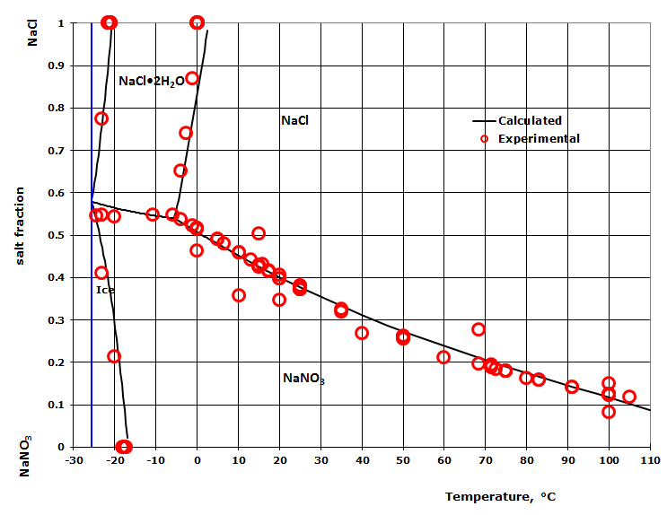 Phase diagram for the sodium chloride - sodium nitrate system as a function of temperature