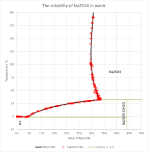 Sodium sulfate - water phase diagram